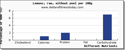 chart to show highest cholesterol in lemon per 100g