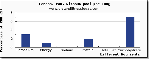 chart to show highest potassium in lemon per 100g