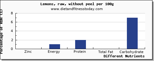 chart to show highest zinc in lemon per 100g