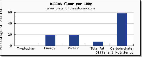 chart to show highest tryptophan in millet per 100g