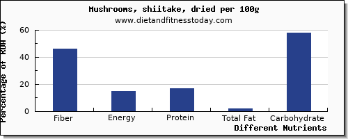 chart to show highest fiber in mushrooms per 100g