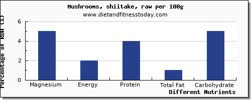 chart to show highest magnesium in mushrooms per 100g