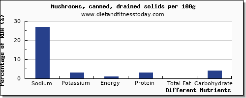 chart to show highest sodium in mushrooms per 100g