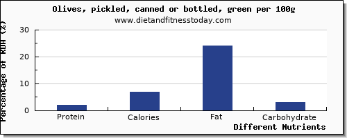 chart to show highest protein in olives per 100g