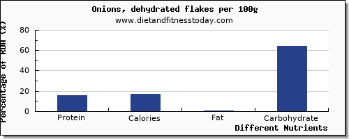 chart to show highest protein in onions per 100g