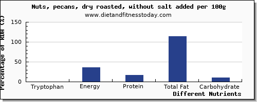 chart to show highest tryptophan in pecans per 100g