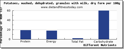 chart to show highest protein in potatoes per 100g