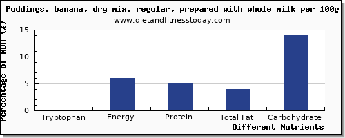 chart to show highest tryptophan in puddings per 100g