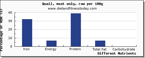 chart to show highest iron in quail per 100g