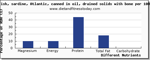 chart to show highest magnesium in sardines per 100g