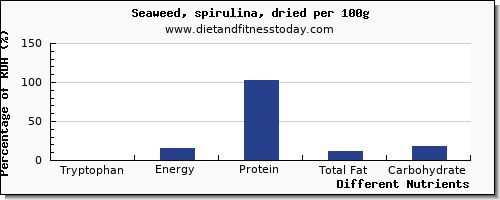 chart to show highest tryptophan in seaweed per 100g