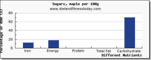 chart to show highest iron in sugar per 100g