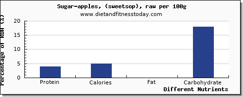 chart to show highest protein in sugar per 100g