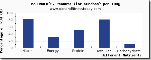 chart to show highest niacin in sundae per 100g