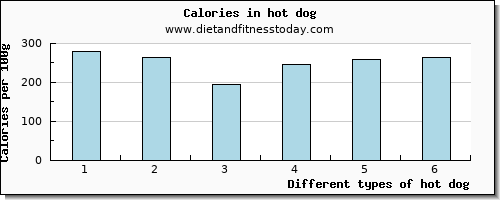 hot dog calcium per 100g