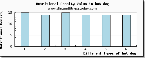 hot dog calcium per 100g