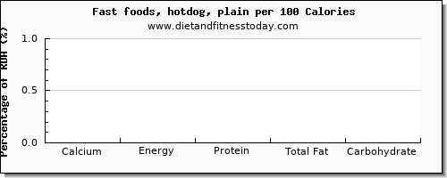 calcium and nutrition facts in hot dog per 100 calories