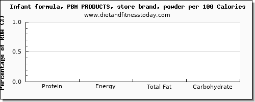 protein and nutrition facts in infant formula per 100 calories