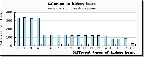 kidney beans zinc per 100g