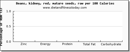 zinc and nutrition facts in kidney beans per 100 calories