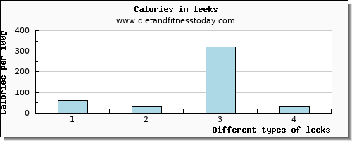 leeks vitamin d per 100g