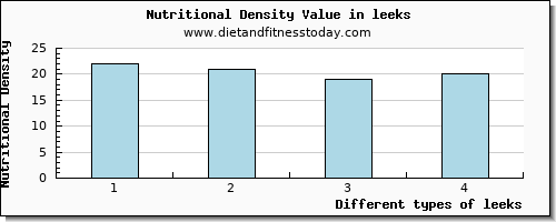 leeks vitamin d per 100g