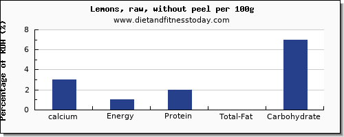 calcium and nutrition facts in lemon per 100g