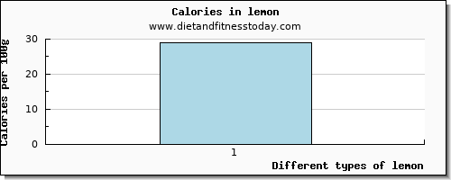 lemon cholesterol per 100g