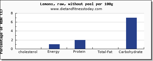 cholesterol and nutrition facts in lemon per 100g