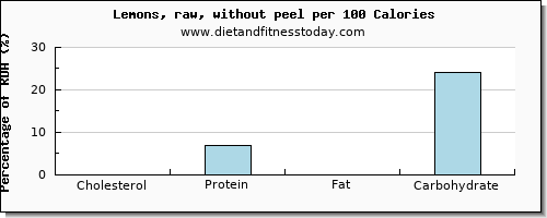 cholesterol and nutrition facts in lemon per 100 calories