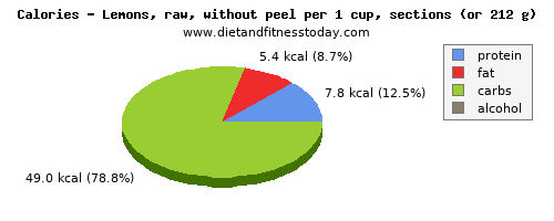 iron, calories and nutritional content in lemon