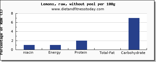 niacin and nutrition facts in lemon per 100g