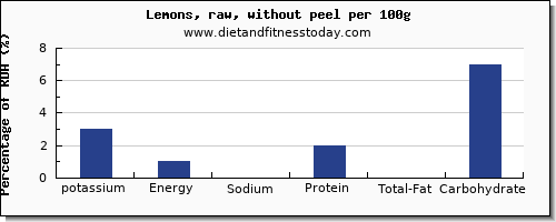 potassium and nutrition facts in lemon per 100g