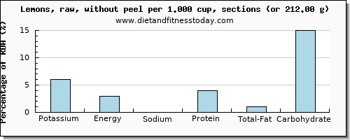 potassium and nutritional content in lemon