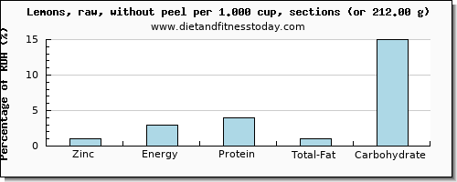 zinc and nutritional content in lemon