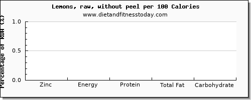 zinc and nutrition facts in lemon per 100 calories