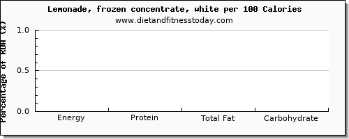 vitamin d and nutrition facts in lemonade per 100 calories