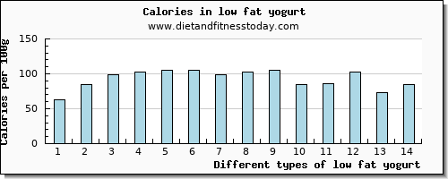 low fat yogurt magnesium per 100g