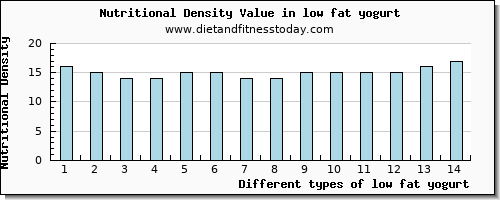 low fat yogurt magnesium per 100g