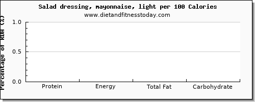 protein and nutrition facts in mayonnaise per 100 calories