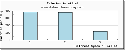 millet tryptophan per 100g