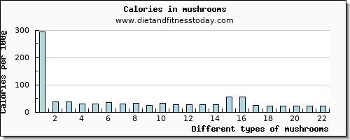 mushrooms fiber per 100g