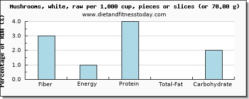 fiber and nutritional content in mushrooms