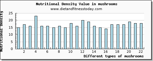 mushrooms fiber per 100g