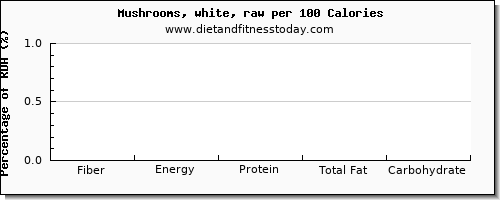 fiber and nutrition facts in mushrooms per 100 calories