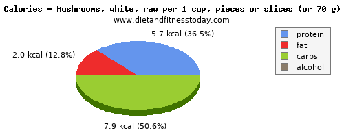 magnesium, calories and nutritional content in mushrooms