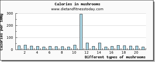 mushrooms magnesium per 100g