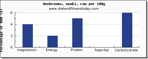 magnesium and nutrition facts in mushrooms per 100g