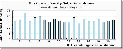 mushrooms magnesium per 100g