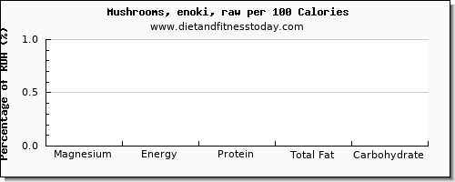 magnesium and nutrition facts in mushrooms per 100 calories